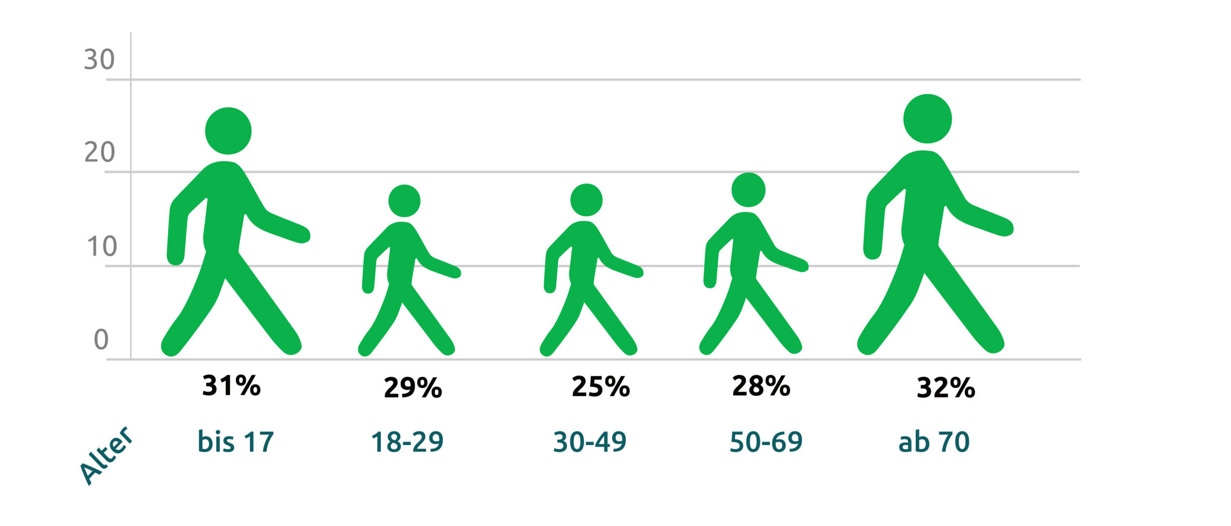 Infografik: Anteil der zu Fuß zurückgelegten Wege an allen Wegen außer Haus in %. Quelle: MID 2023. Alter