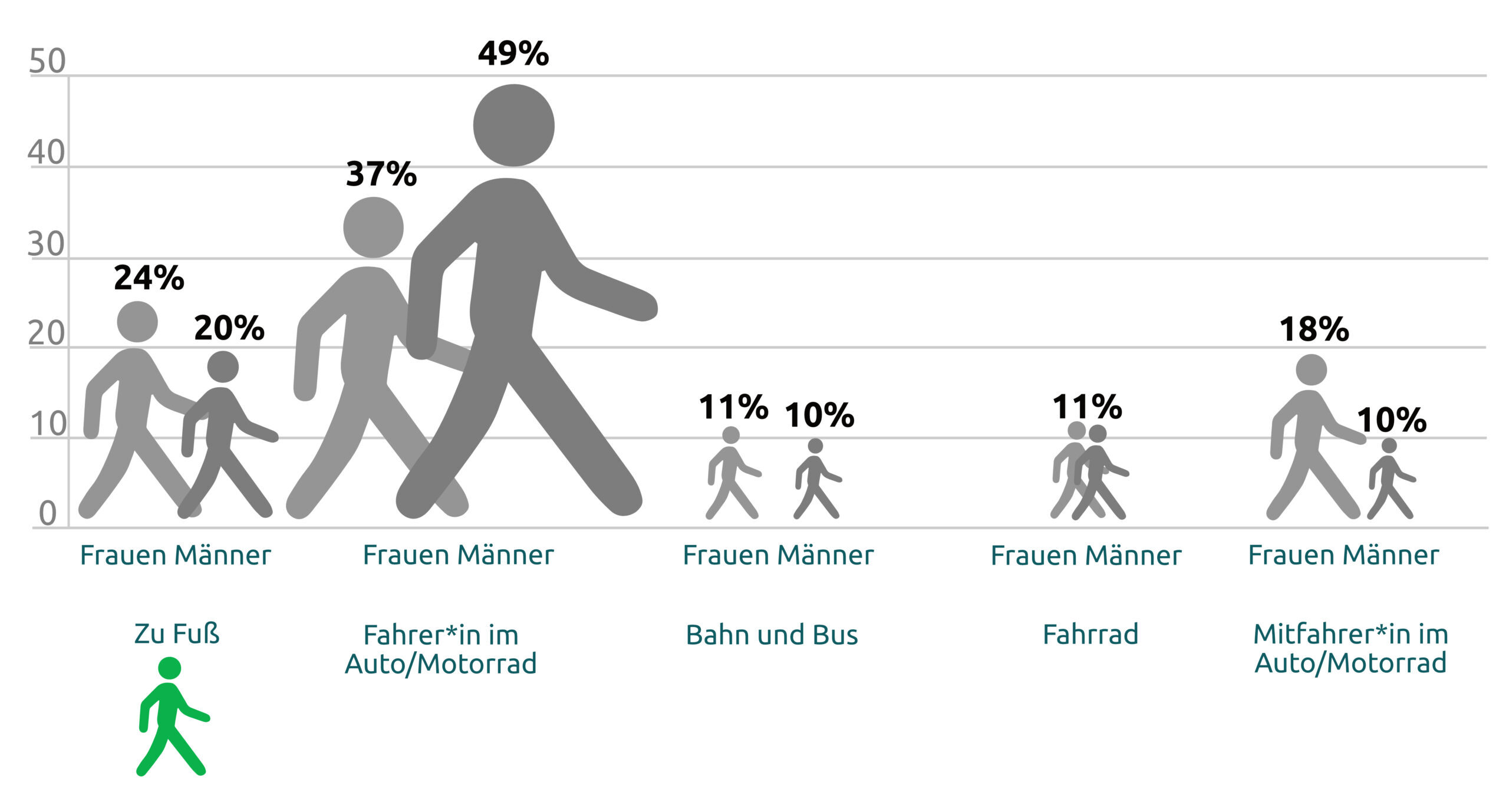 Infografik: Anteil der zu Fuß zurückgelegten Wege an allen Wegen außer Haus in %. Quelle: MID 2023. Geschlecht