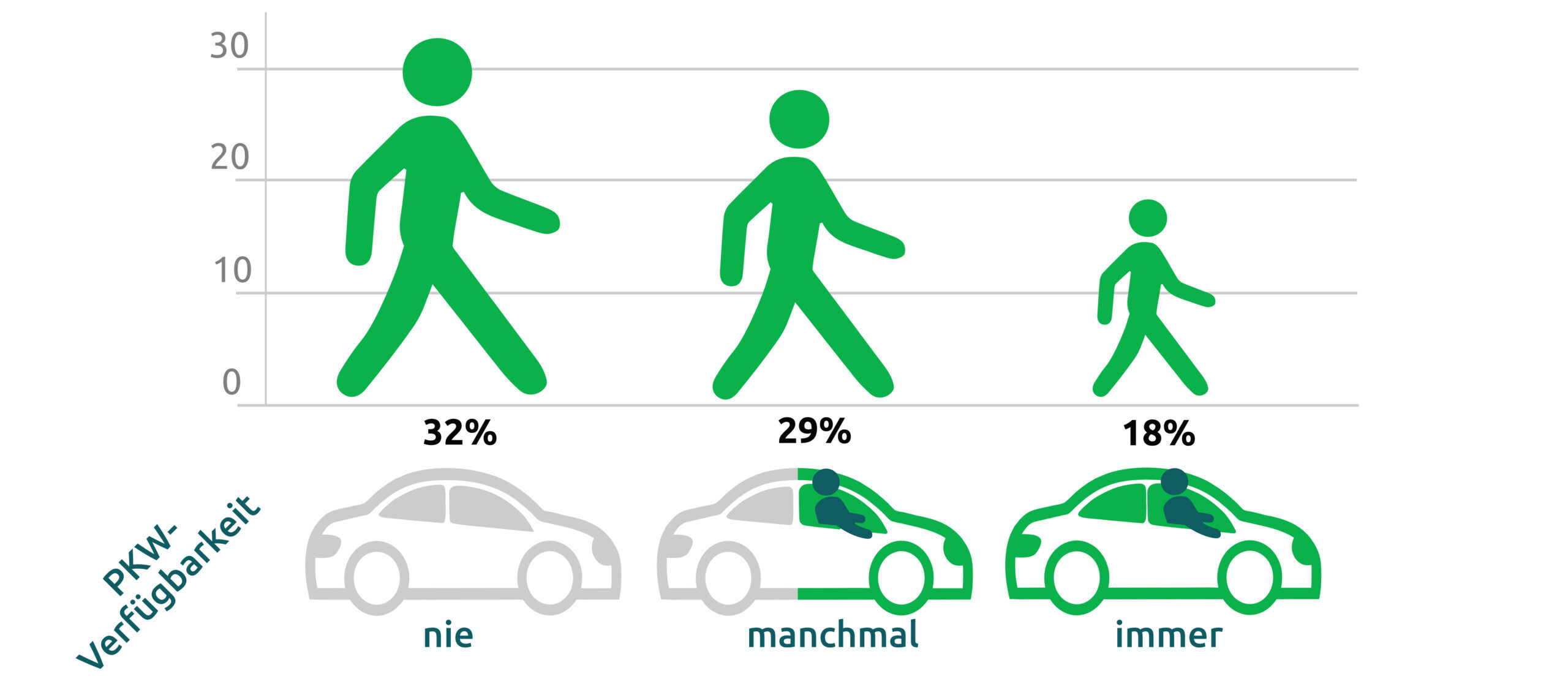 Infografik: Anteil der zu Fuß zurückgelegten Wege an allen Wegen außer Haus in %. Quelle: MID 2023. PKW-Verfügbarkeit