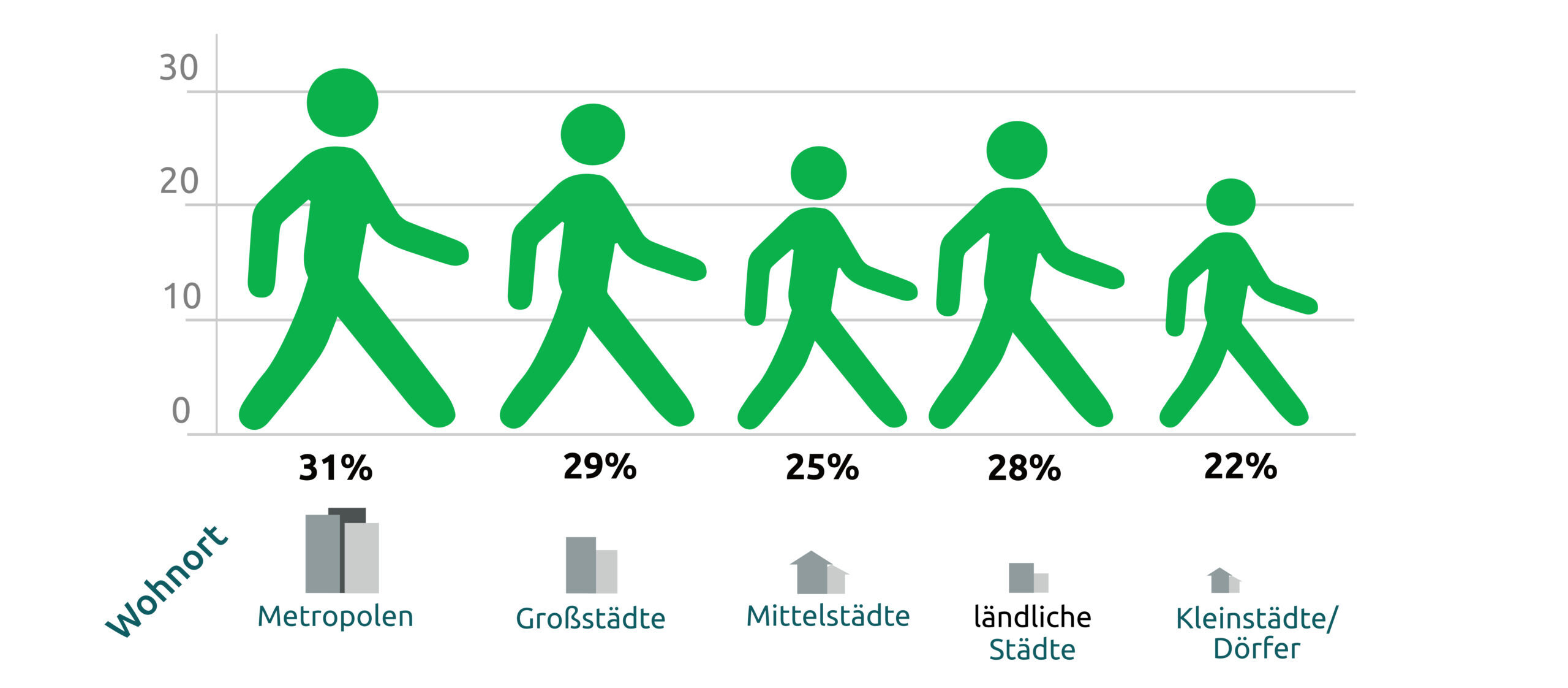 Infografik: Anteil der zu Fuß zurückgelegten Wege an allen Wegen außer Haus in %. Quelle: MID 2023. Wohnort