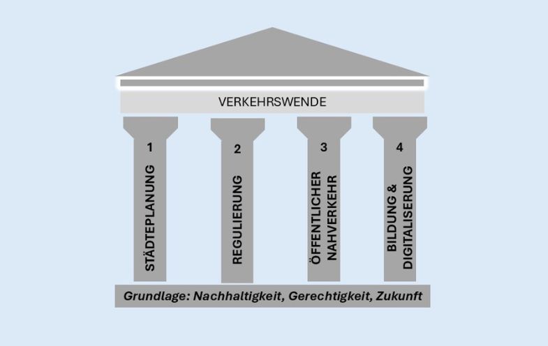 Die 4 Säulen der Verkehrswende